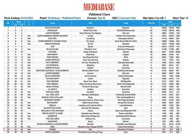 이달의소녀 미디어베이스 순위 캡쳐 [블록베리크리에이티브 제공]