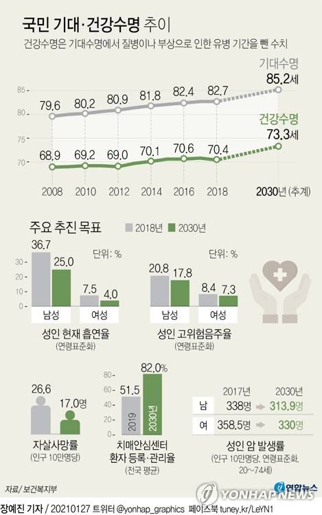 [그래픽] 국민 기대·건강수명 추이 (서울=연합뉴스) 장예진 기자 = jin34@yna.co.kr