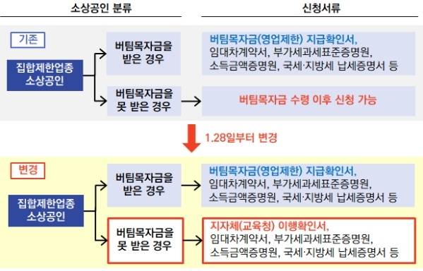 집합제한 특별대출 신청방법 확대 [금융위원회 제공. 재판매 및 DB 금지]