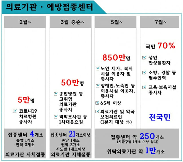 정부 코로나19 백신 예방접종 계획