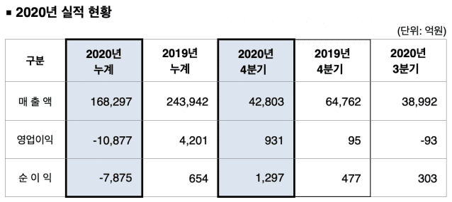 에쓰오일의 지난해 실적 추이표. 자료=S-OIL