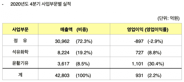 에쓰오일 4분기 사업부문별 실적표. 자료=S-OIL