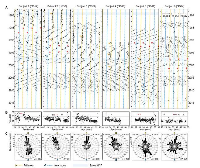 6명의 생리주기와 삭망월 주기를 비교한 점묘그래프. ‘사이언스 어드밴시스’ 제공