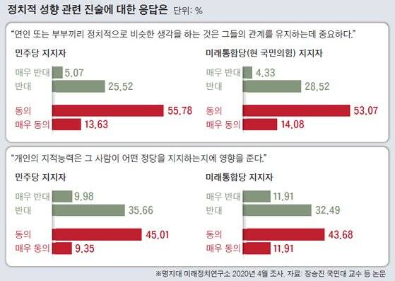 정치적 성향 관련 진술에 대한 응답은