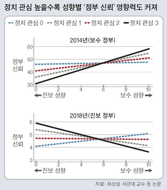 정치 관심 높을수록 성향별‘정부 신뢰’영향력도 커져