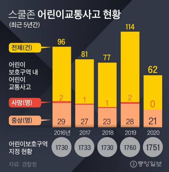 스쿨존어린이교통사고. 그래픽=김경진 기자 capkim@joongang.co.kr