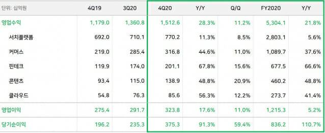 네이버 2020년 4분기·연간 실적.