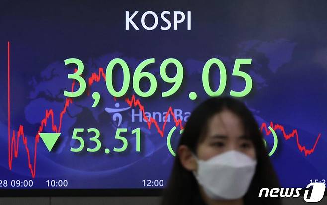 28일 오후 서울 중구 하나은행 명동점 딜링룸 전광판에 코스피 지수가 전 거래일 대비 53.51포인트(1.71%) 하락한 3,069.05을 나타내고 있다. 이날 코스닥은 24.69포인트(2.50) 내린 961.23에 마감을 했고, 원·달러환율은 15원 오른 1,119원으로 장을 마쳤다. /사진=뉴스1