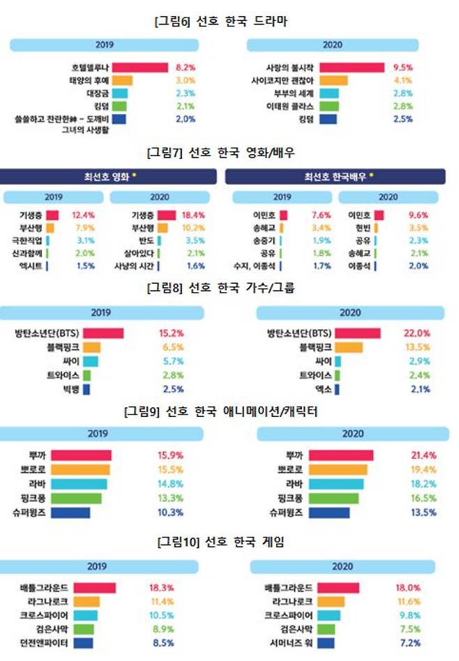 선호 한국 문화 콘텐츠. 문화체육관광부 제공
