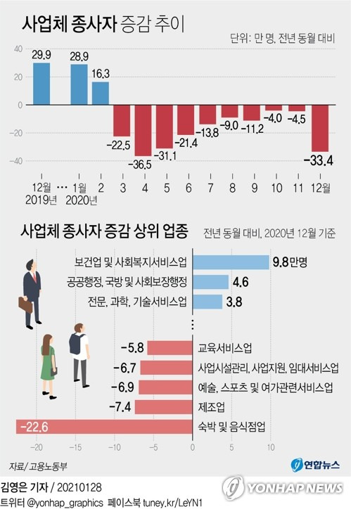 [그래픽] 사업체 종사자 증감 추이 (서울=연합뉴스) 김영은 기자 = 0eun@yna.co.kr      트위터 @yonhap_graphics  페이스북 tuney.kr/LeYN1