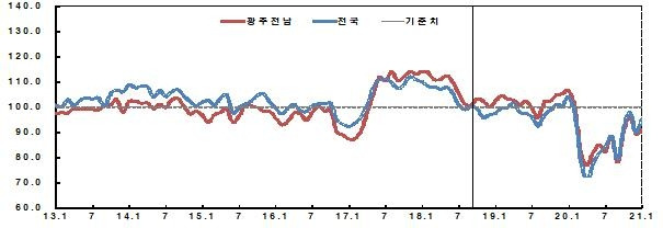 광주전남 소비자 심리지수 추이 [한국은행 광주전남본부 제공]