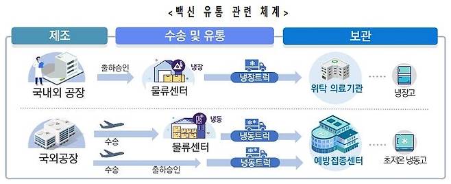 백신 유통 체계 [질병관리청 제공. 재판매 및 DB 금지]