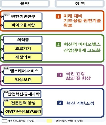 정부 바이오헬스 R&D 투자전략