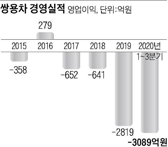 쌍용차 경영실적