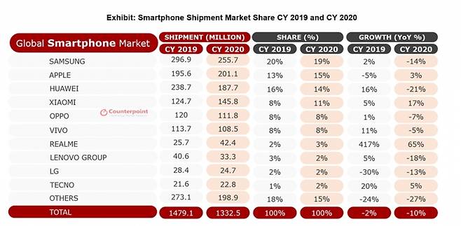 2020년 연간 스마트폰 시장 점유율 및 성장률 /사진=카운터포인트리서치
