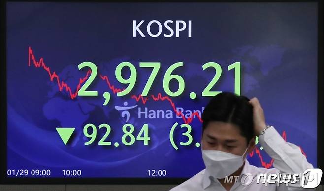 (서울=뉴스1) 송원영 기자 = 29일 오후 서울 중구 하나은행 명동점 딜링룸 전광판에 코스피 지수가 전 거래일 대비 92.84 포인트(3.03%) 떨어진 2976.21을 나타내고 있다. 이날 코스닥은 32.50 포인트(3.38%) 급락한 928.73에 마감했다. 원·달러환율은 전일대비 0.8원 내린 1118.8원에 장을 마쳤다. 2021.1.29/뉴스1  <저작권자 ⓒ 뉴스1코리아, 무단전재 및 재배포 금지>
