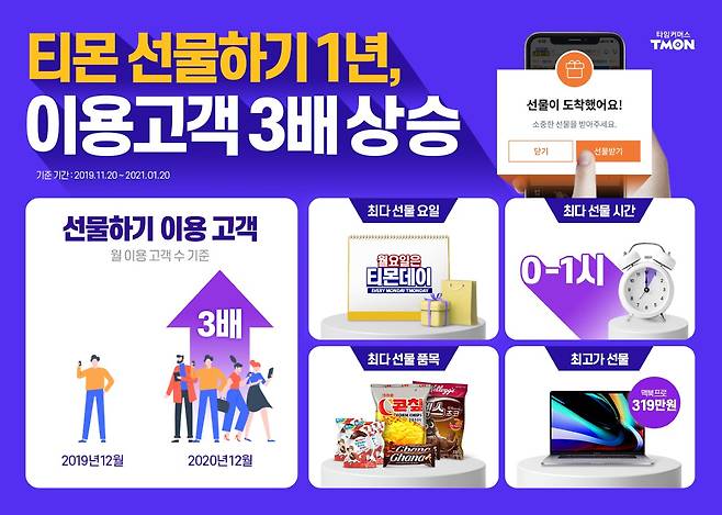티몬은 선물하기 서비스 운영 1년 만에 이용 고객이 3배로 증가했다./사진=티몬