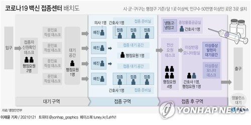 [그래픽] 코로나19 백신 접종센터 배치도 [연합뉴스 자료사진]