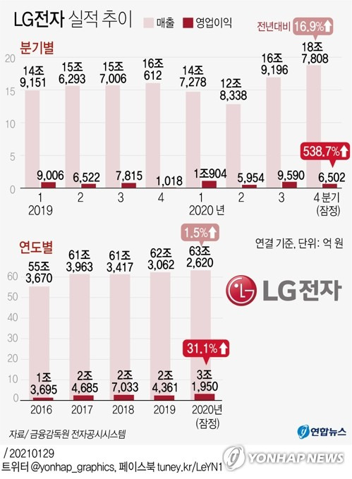 [그래픽] LG전자 실적 추이 (서울=연합뉴스) 박영석 기자 =  zeroground@yna.co.kr