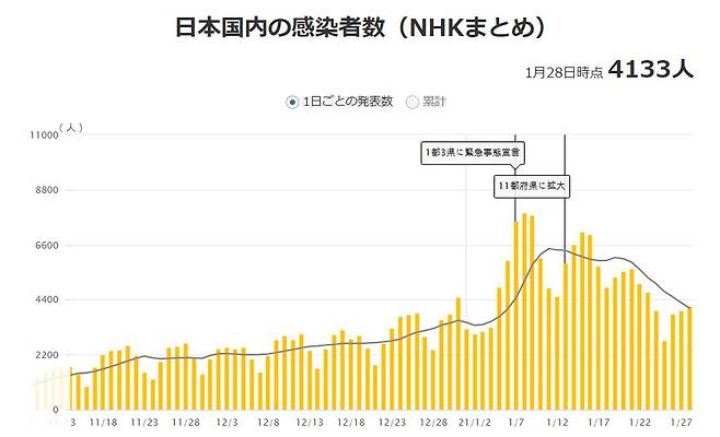 일본의 하루 코로나19 확진자 추이 [NHK 홈페이지 캡처, 재판매 및 DB 금지]