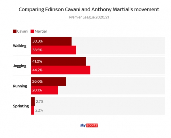 카바니와 마샬의 움직임을 비교한 도표. 카바니는 더 뛰고 전력질주하고, 마샬은 더 조깅하고 걷는다