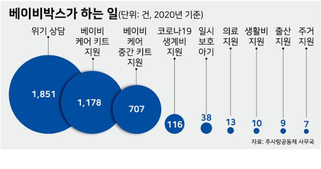 베이비박스의 상담사들은 아기를 데리고 오는 생모나 생부 대부분을 만나 상담을 한다. 경제적인 사정이 어렵다면 물품과 현금을 지원받을 수 있는 방법을 안내해 직접 양육하도록 돕는다. 그래픽 강준구