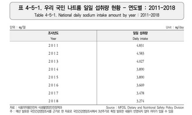 2011년부터 2018년까지 한국 나트륨 일일 섭취량 현황/2020년 식품의약품 통계연보