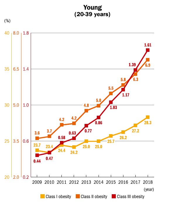 최근 국내 2030 젊은이들의 비만율이 점차 높아지고 있다. 특히 고도비만(Class Ⅲ obesity)일수록 증가추이가 가파르다. 대한비만학회 2020 Fact sheet.