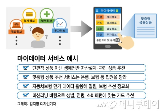 마이데이터 서비스 예시/그래픽=김지영 디자인기자