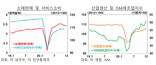 미국의 최근 경제지표 추이. (자료=한국은행)