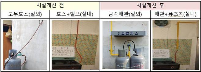 LPG가스시설 개선 전/후 비교. (산업통상자원부 제공)© 뉴스1