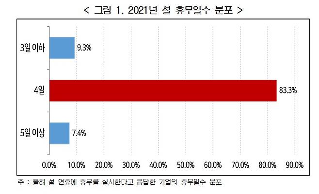 2021년 설 휴무일수 분포. (경총 제공)© 뉴스1