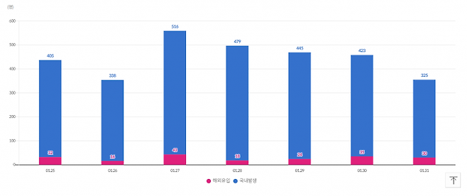 최근 IM선교회 관련 집단감염 여파로 신종 코로나바이러스 감염증(COVID-19·코로나19) 확진자 수가 늘고 있다. 이달 25일부터 31일까지 일주일 동안 하루 평균 447명이 확진 판정을 받았다. 18일부터 24일 사이 일평균 확진자 수인 392명과 비교하면 전 주보다 하루에 55명씩 더 감염된 셈이다. 