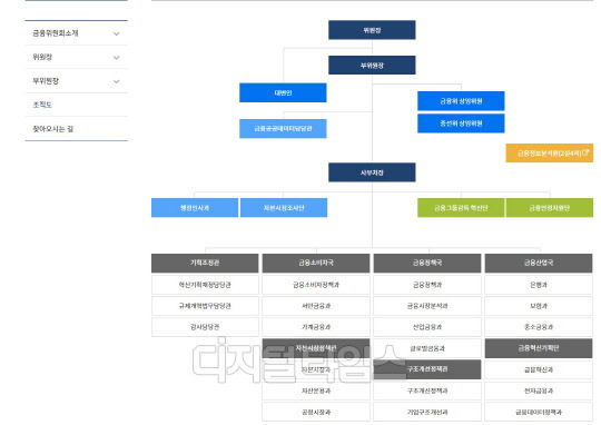 금융위원회 조직도(금융위 홈페이지)