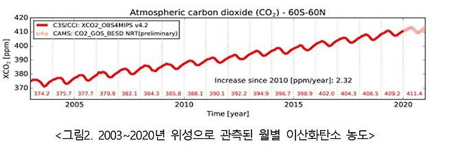 유럽연합 코페르니쿠스 기후변화서비스 제공