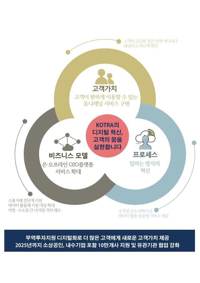 코트라 '디지털 혁신 로드맵 ' 세부 실행 과제. 코트라 제공