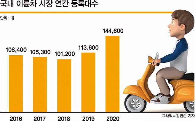 관련 업계에 따르면 1997년 국내 이륜차의 연간 판매량은 30만대에 달했으나 2000년대 이후 최근 5년까지도 10만대 수준을 벗어나지 못했다. 이처럼 오랜 시간 정체를 겪은 이륜차 시장이 지난해 갑자기 커졌지만 국내 업체의 존재감은 묘연한 상황. /그래픽=김민준 기자