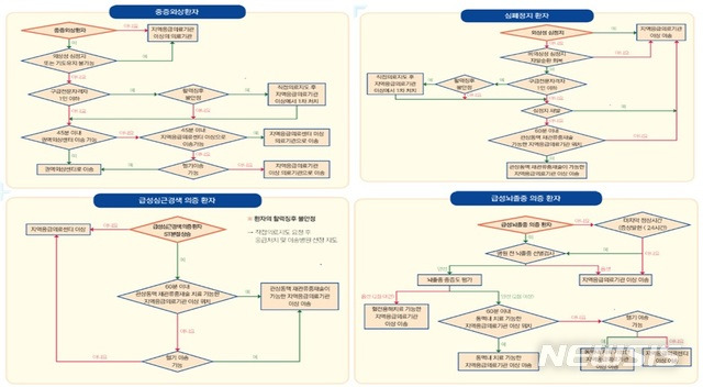 [세종=뉴시스] 중증응급환자 이송병원 선정 지침상의 환자 유형별 알고리즘. (자료= 소방청 제공) 2021.01.31.