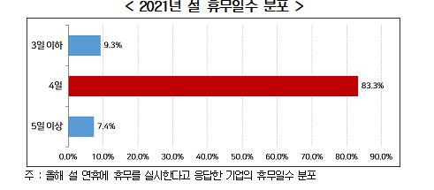 올해 설 휴무일수 분포 [경총 제공. 재판매 및 DB 금지]