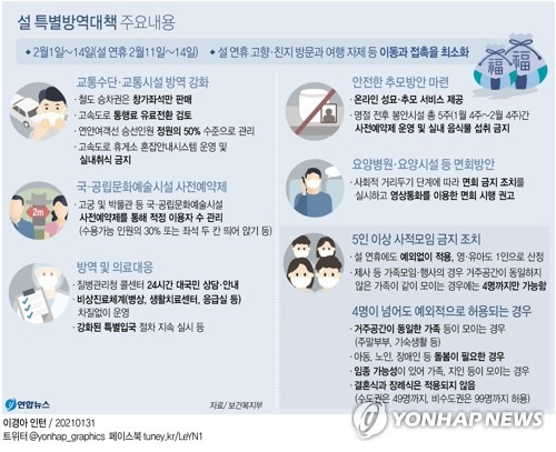 [그래픽] 설 특별방역대책 주요내용 (서울=연합뉴스) 이재윤 기자 = 정부는 현행 '사회적 거리두기' 단계를 2주 더 연장하고 2월 1일부터 14일까지 '설연휴 특별방역'도 차질없이 시행하기로 했다.       대규모 이동에 따른 코로나19 재확산 위험을 줄이기 위해 철도 승차권은 창가 좌석만 판매한다. 고속도로 휴게소에서는 실내 취식 행위를 금지하고 포장 판매만 허용한다.       yoon2@yna.co.kr      트위터 @yonhap_graphics  페이스북 tuney.kr/LeYN1