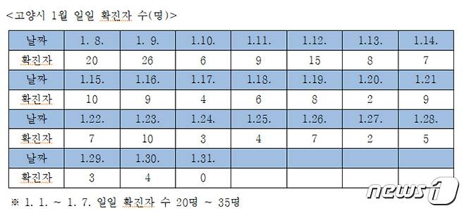 <표>고양시 1월 중 일일 확진자 수. © 뉴스1