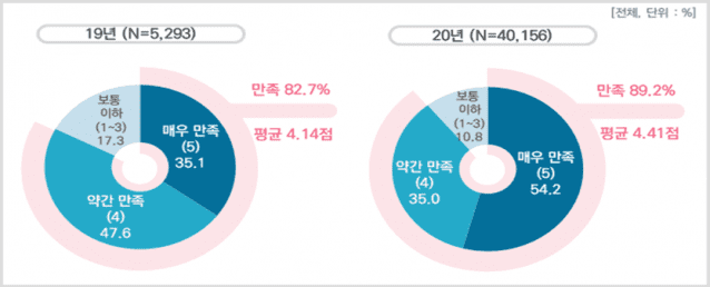 알뜰카드 만족도 조사 결과