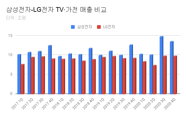 삼성전자-LG전자 TV·가전 매출 비교