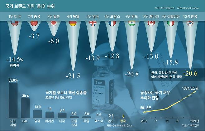 국가 브랜드 가치‘톱10’순위 / 국가별 코로나 백신 접종률 / 급증하는 국가 채무 추이와 전망