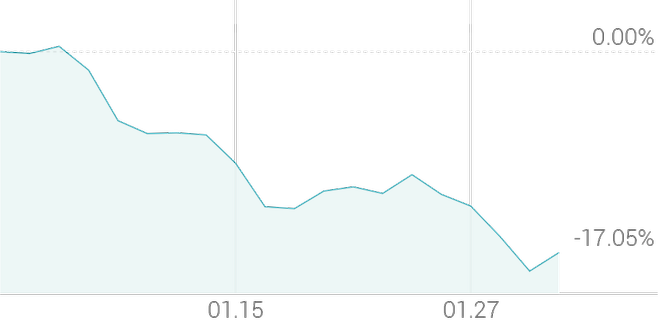 1개월 등락률 -16.88%