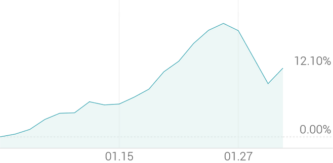 1개월 등락률 +12.32%