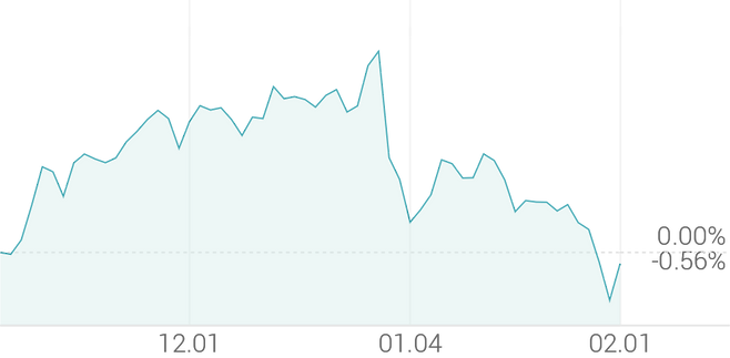 3개월 등락률 -0.35%