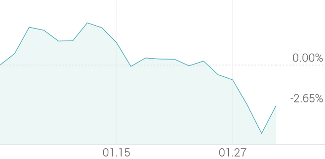 1개월 등락률 -2.45%