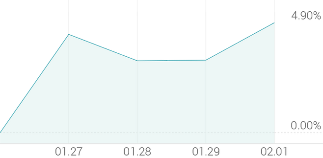 1주 등락률 +5.31%