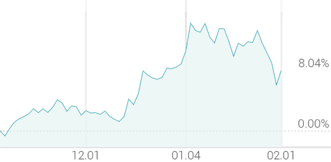 3개월 등락률 +8.09%